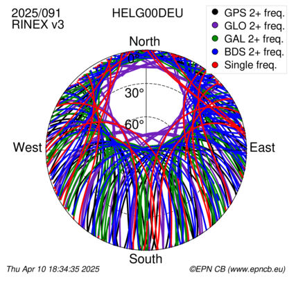Azimuth / Elevation (polar plot)
