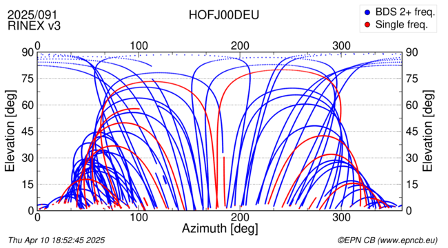 Azimuth / Elevation