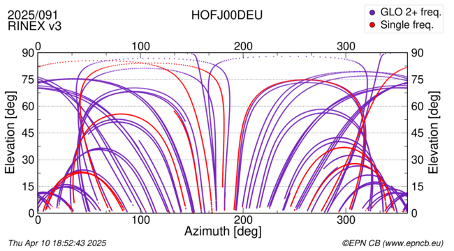 Azimuth / Elevation