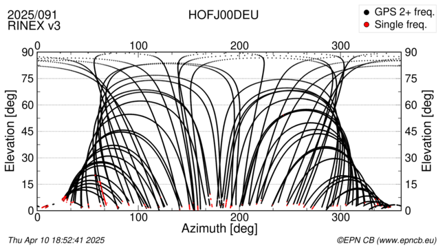 Azimuth / Elevation
