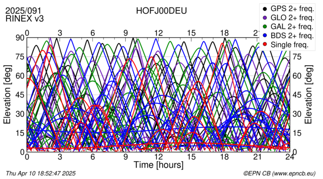 Time / Elevation