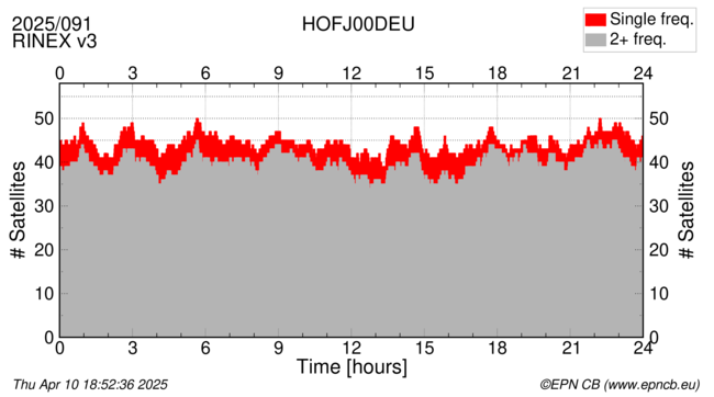 Time / Number of satellites