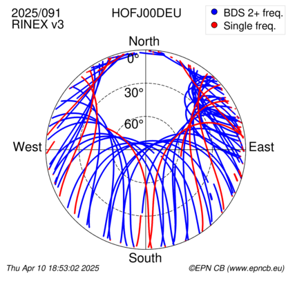 Azimuth / Elevation (polar plot)