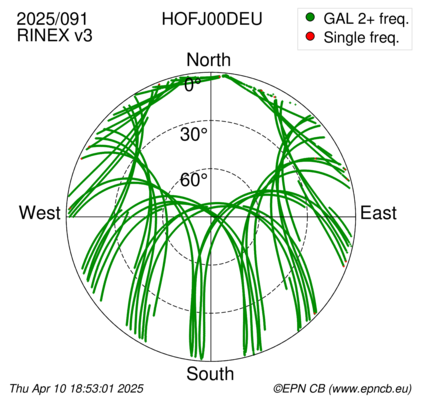 Azimuth / Elevation (polar plot)