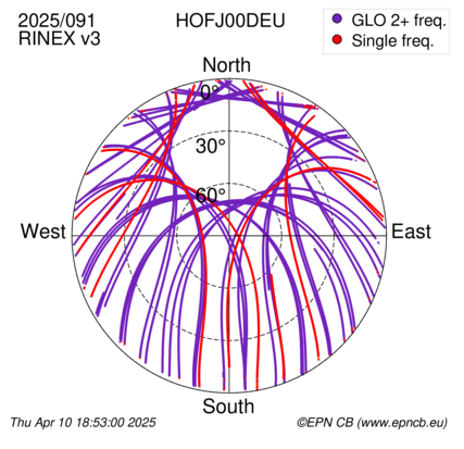 Azimuth / Elevation (polar plot)