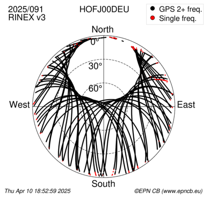 Azimuth / Elevation (polar plot)
