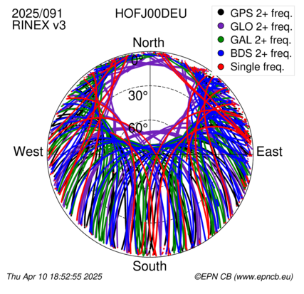 Azimuth / Elevation (polar plot)