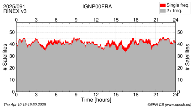 Time / Number of satellites