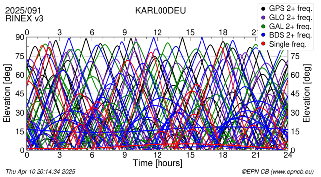 Time / Elevation