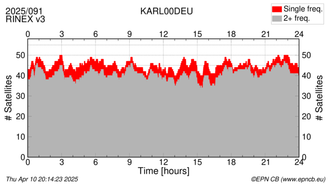 Time / Number of satellites