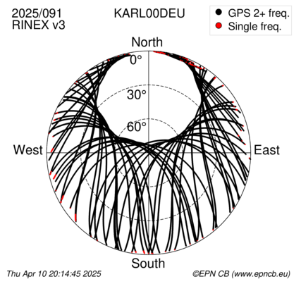 Azimuth / Elevation (polar plot)