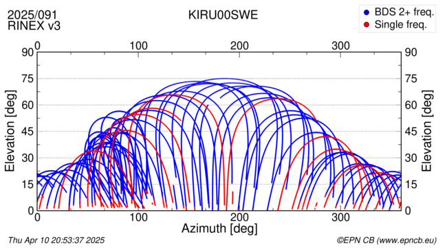 Azimuth / Elevation