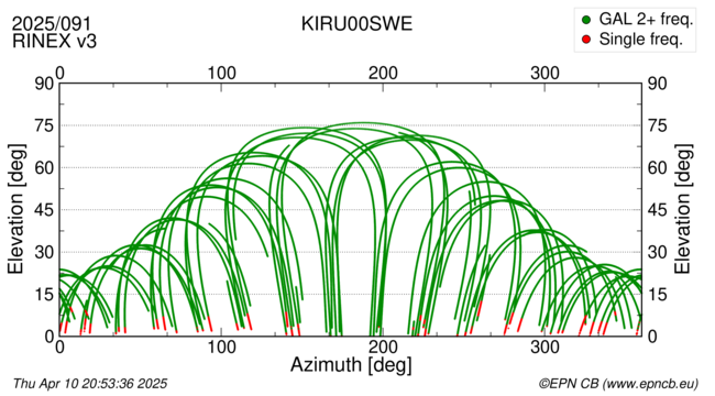 Azimuth / Elevation