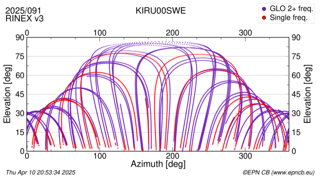 Azimuth / Elevation