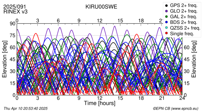 Time / Elevation