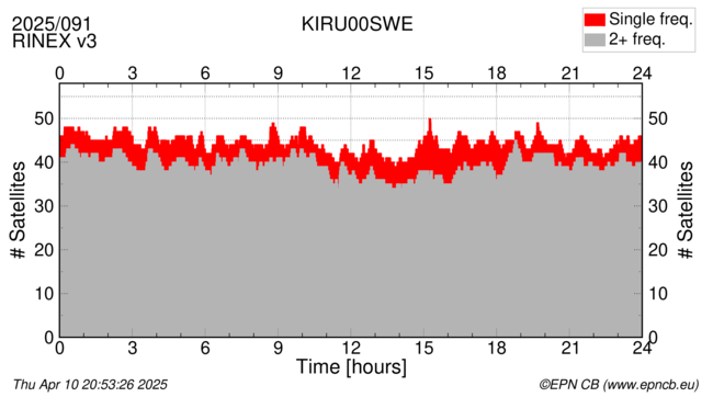 Time / Number of satellites