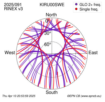 Azimuth / Elevation (polar plot)