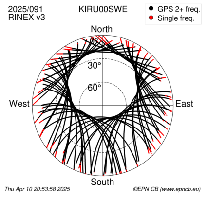 Azimuth / Elevation (polar plot)
