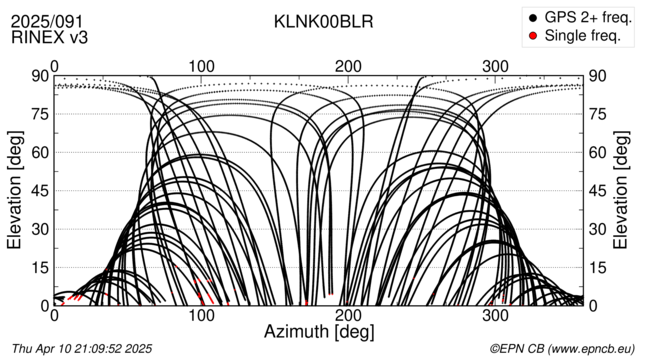 Azimuth / Elevation