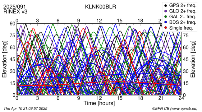 Time / Elevation