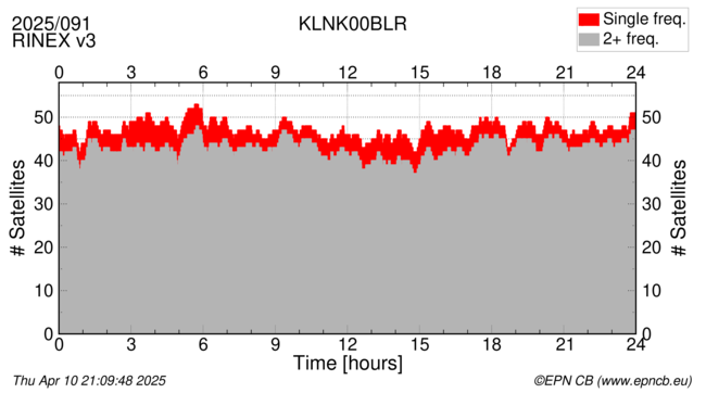 Time / Number of satellites