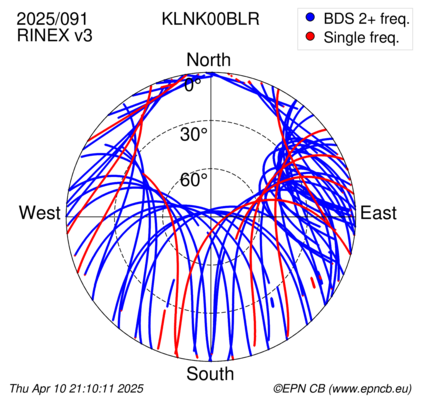 Azimuth / Elevation (polar plot)