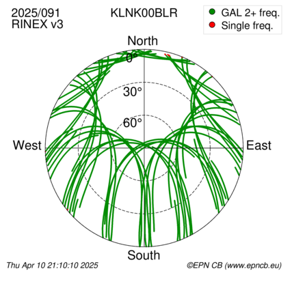 Azimuth / Elevation (polar plot)
