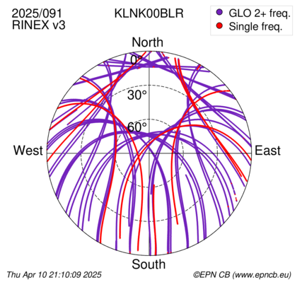Azimuth / Elevation (polar plot)