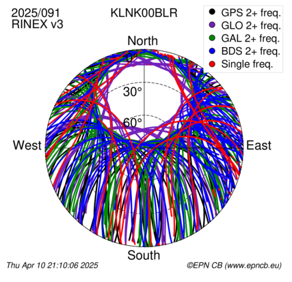 Azimuth / Elevation (polar plot)