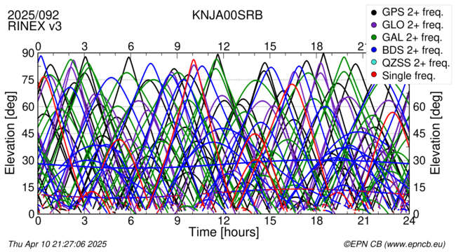 Time / Elevation