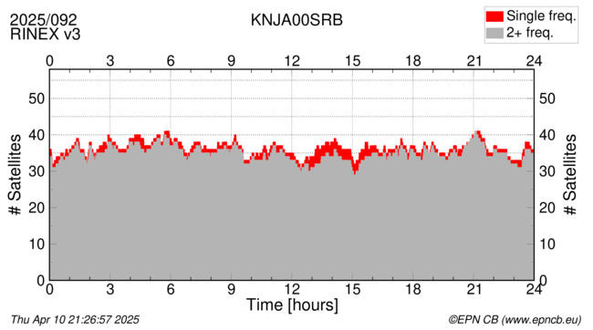 Time / Number of satellites