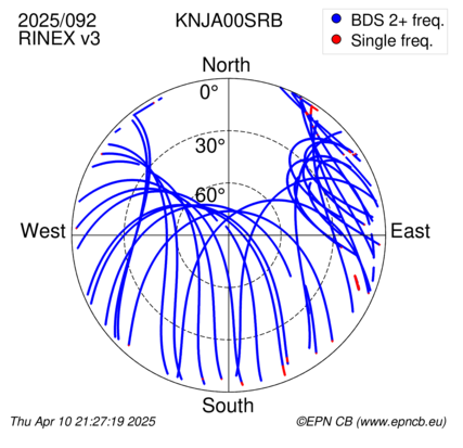 Azimuth / Elevation (polar plot)