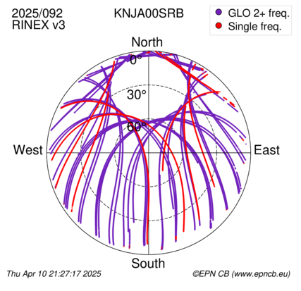 Azimuth / Elevation (polar plot)