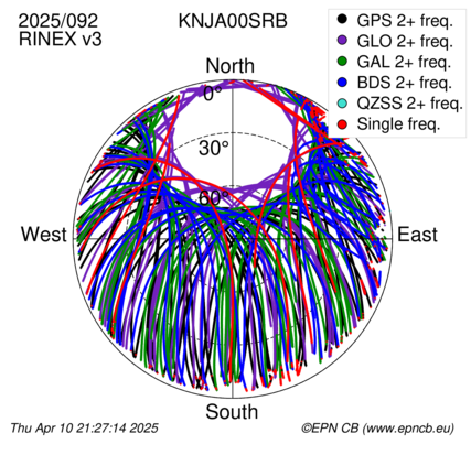 Azimuth / Elevation (polar plot)