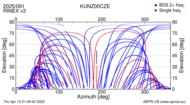 Azimuth / Elevation
