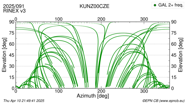 Azimuth / Elevation
