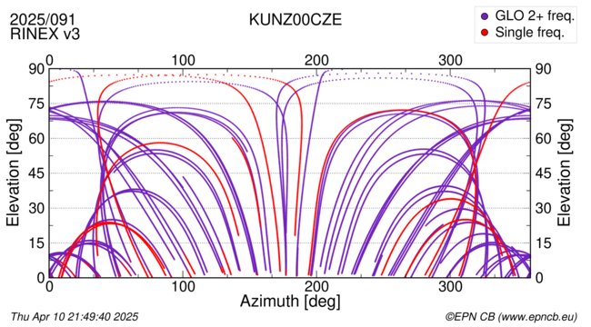 Azimuth / Elevation
