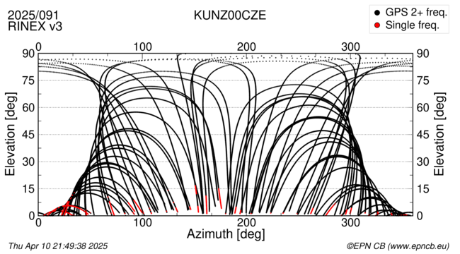 Azimuth / Elevation