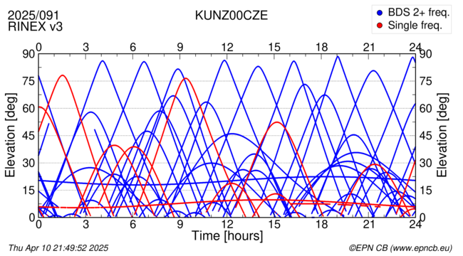 Azimuth / Elevation