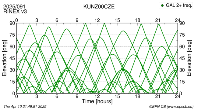 Azimuth / Elevation
