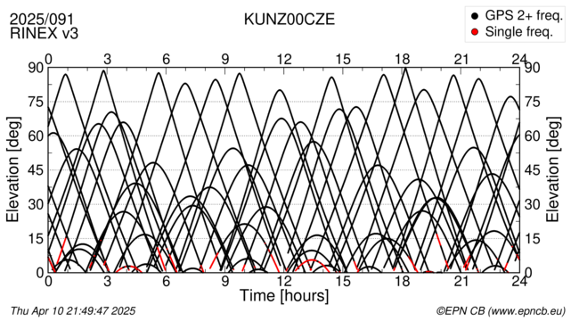 Azimuth / Elevation