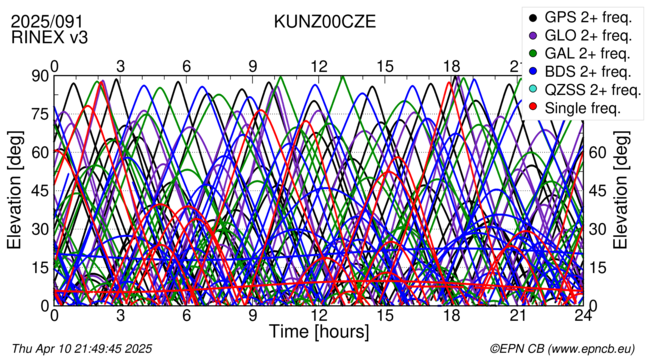 Time / Elevation