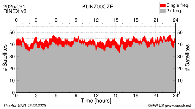 Time / Number of satellites