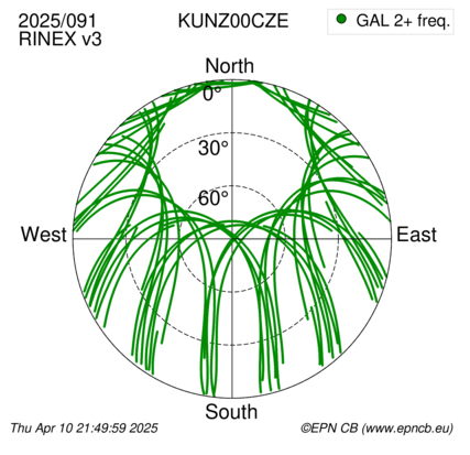 Azimuth / Elevation (polar plot)