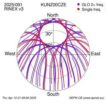 Azimuth / Elevation (polar plot)