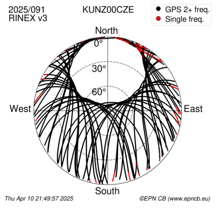 Azimuth / Elevation (polar plot)