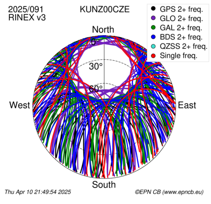 Azimuth / Elevation (polar plot)