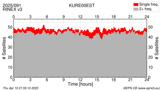 Time / Number of satellites
