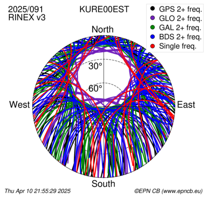 Azimuth / Elevation (polar plot)