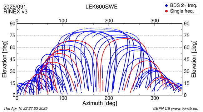 Azimuth / Elevation
